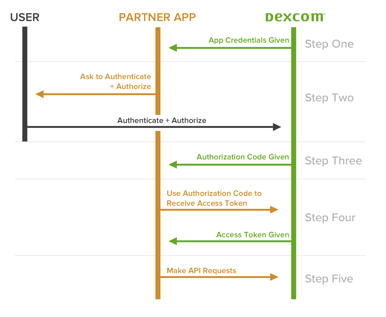 Dexcom authentication